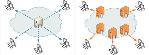 CDN Imágenes web