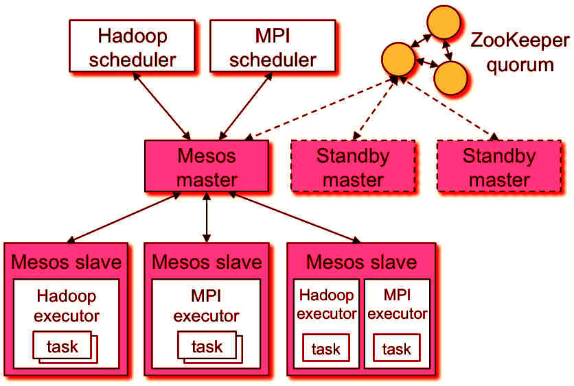 mesos esquema