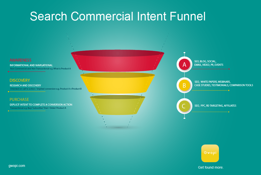 Search Commercial Intent Funnel