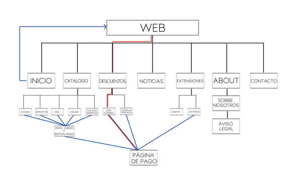 arquitectura web