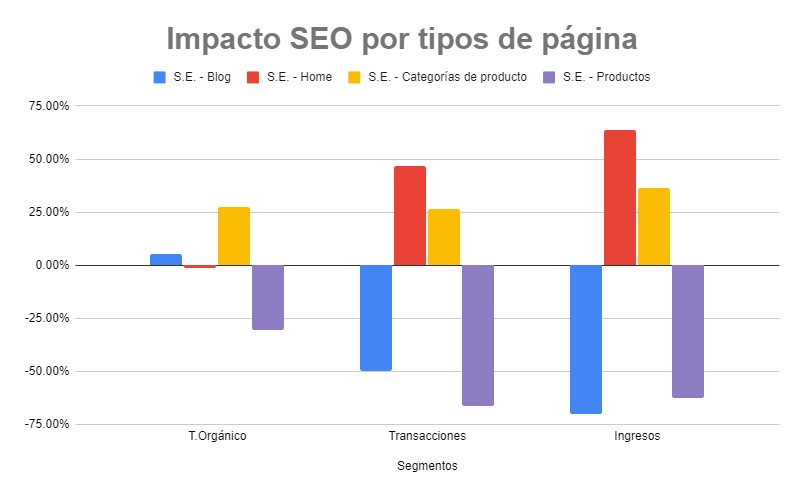 gráfico impacto SEO